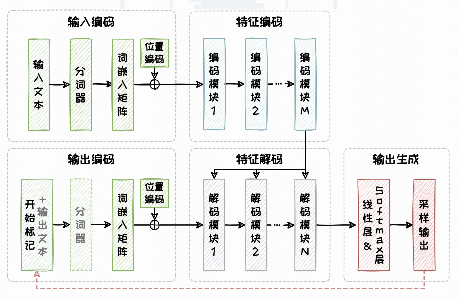Encoder-Decoder架构
