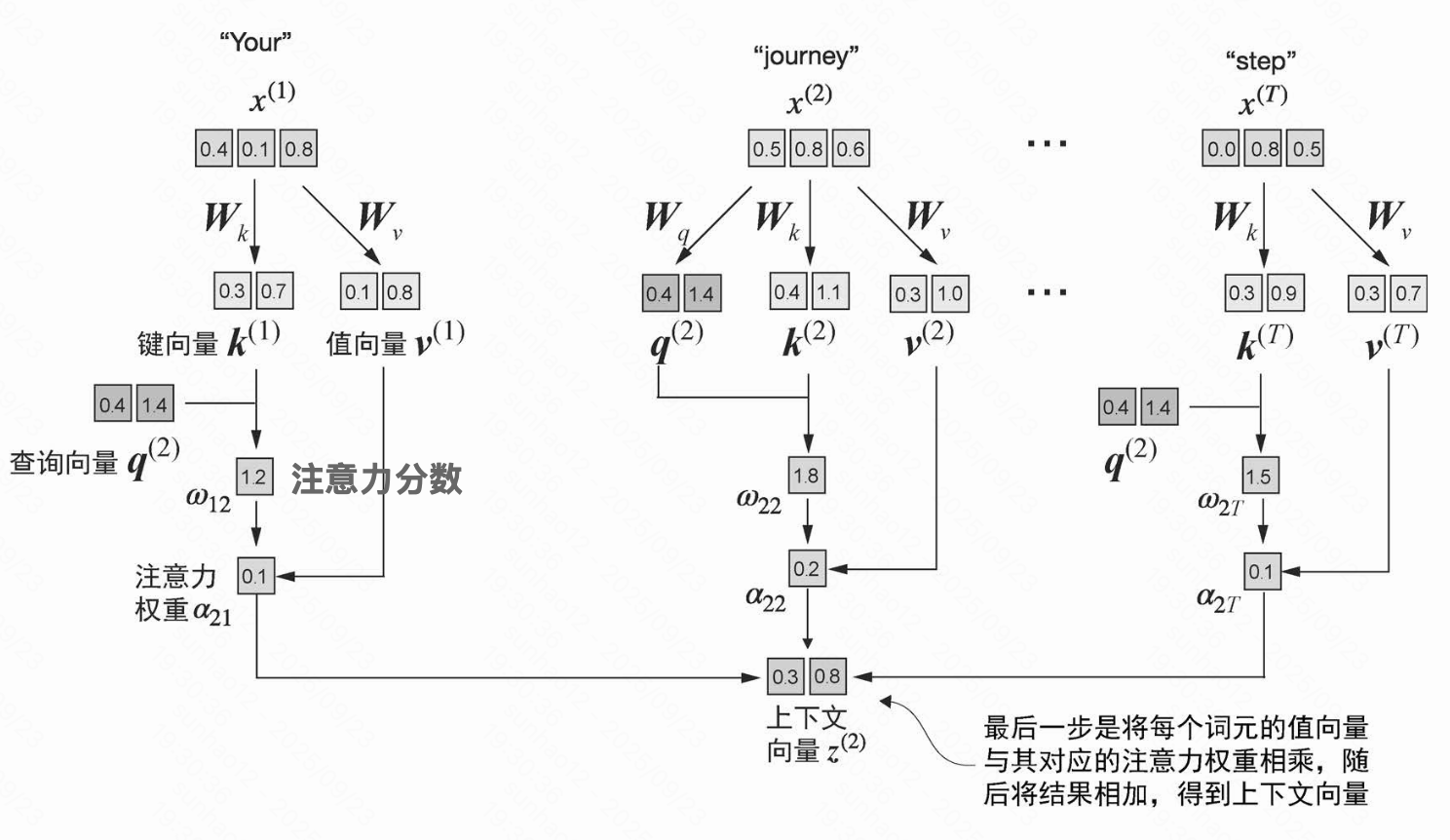 缩放点积注意力实现过程