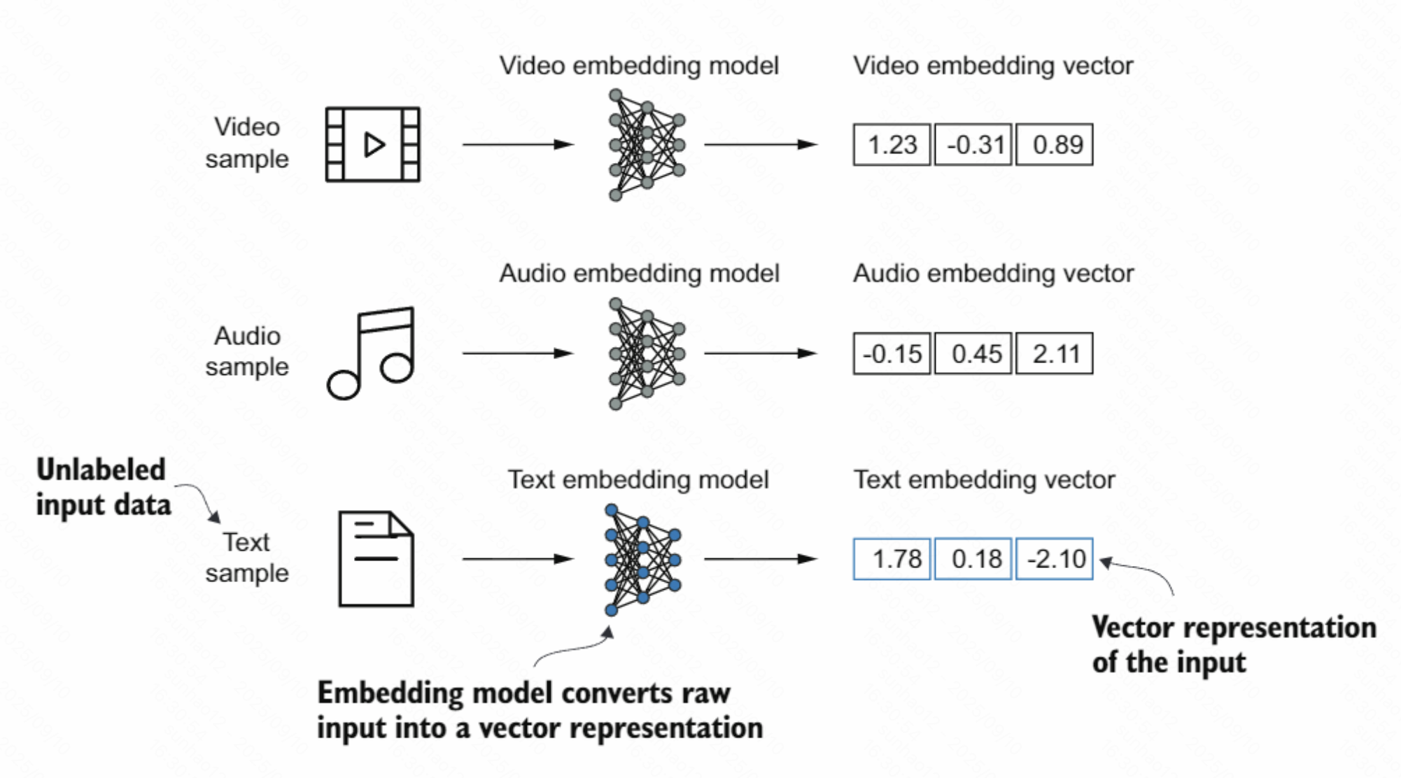 embedding