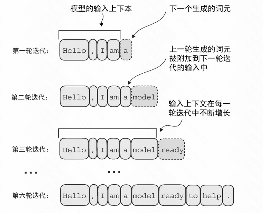 生成过程