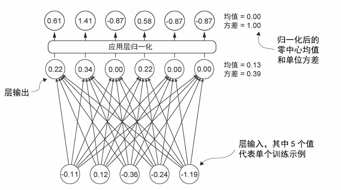层归一化