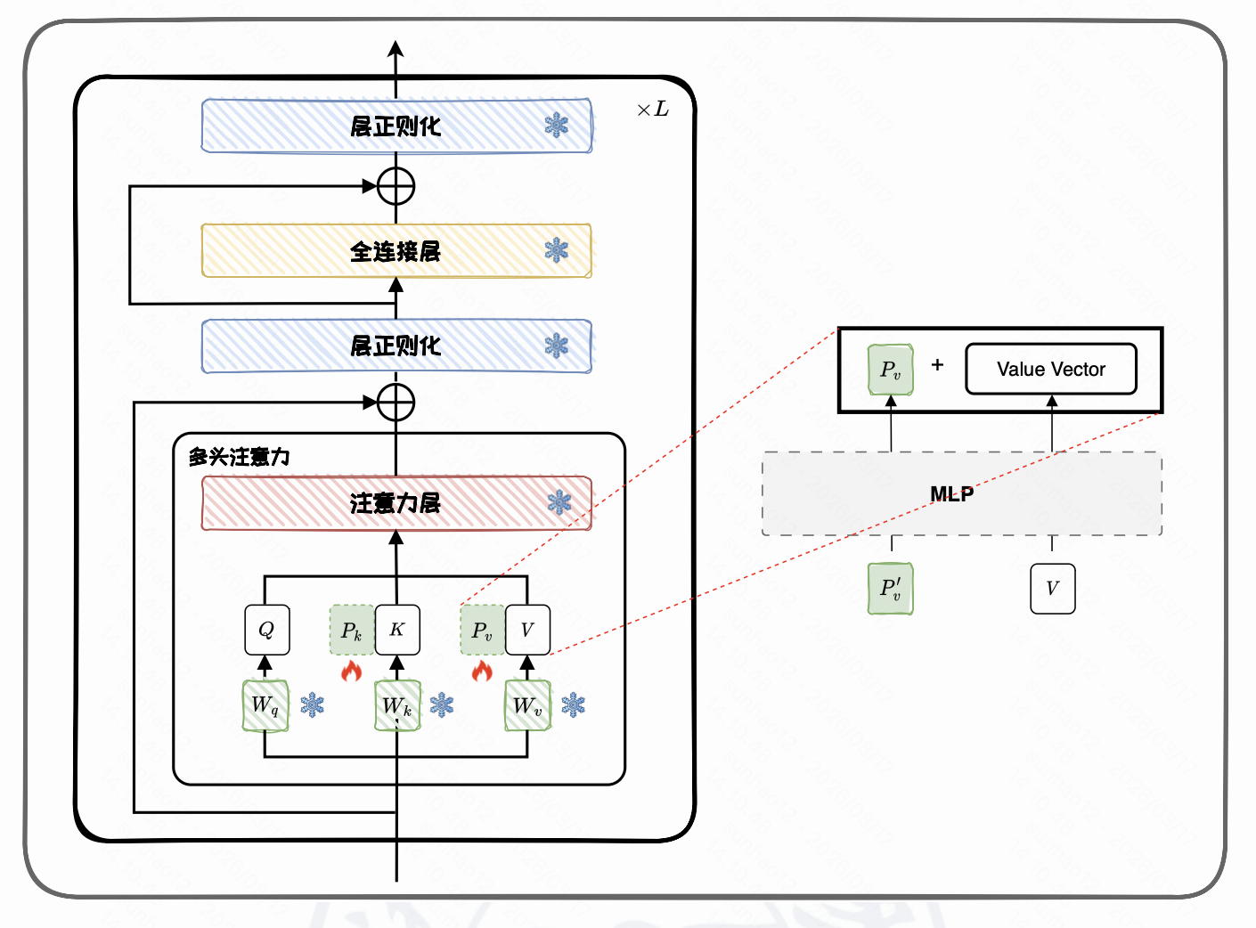 Prefix-tuning示意图