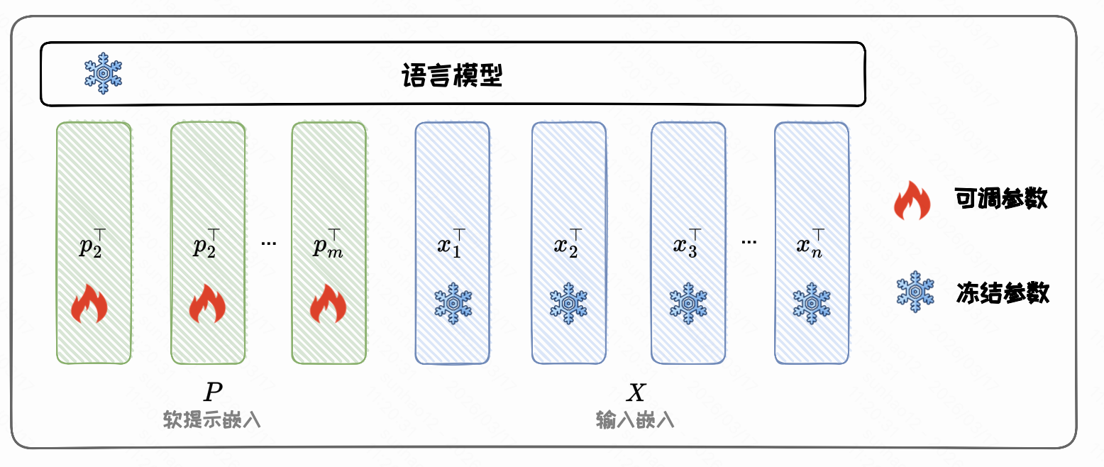 Prompt-tuning示意图