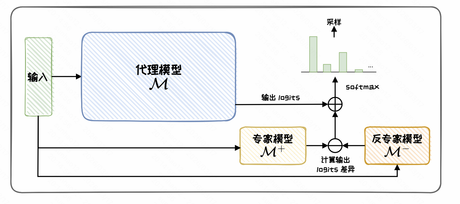 Proxy-tuning示意图
