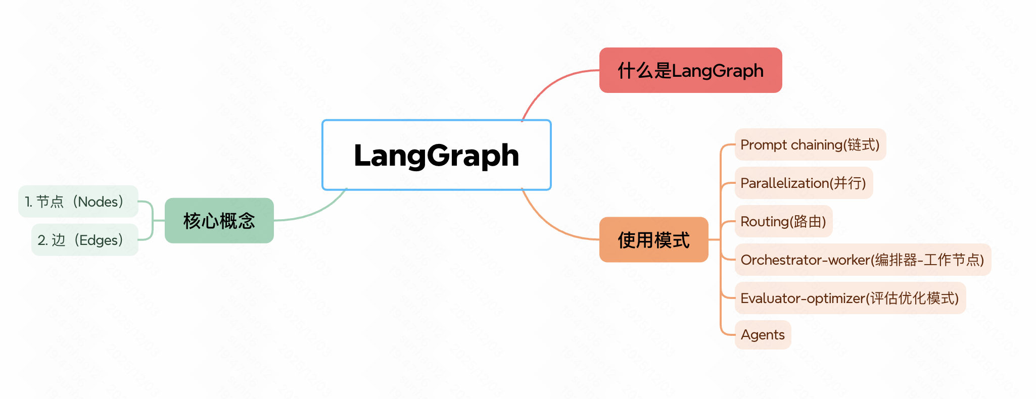 langgraph