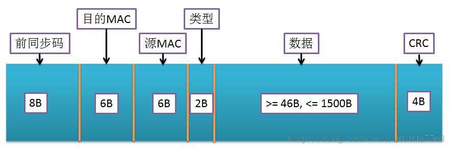 以太网帧结构