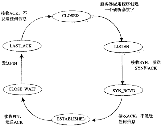 服务端变化