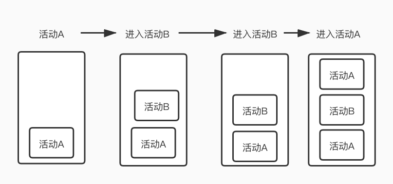 singleTop模式