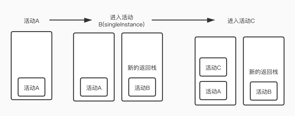 singleInstance模式