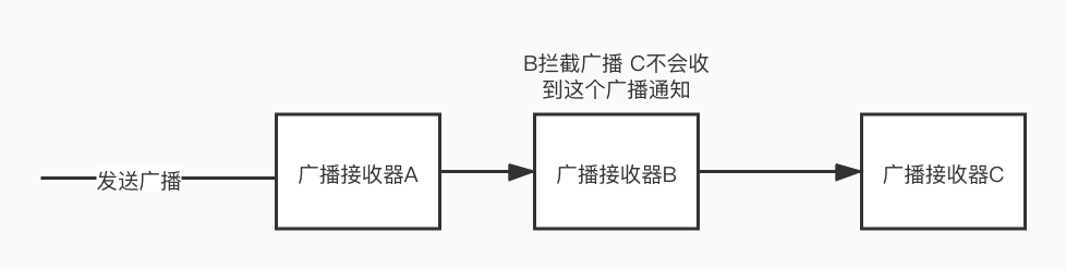 顺序广播