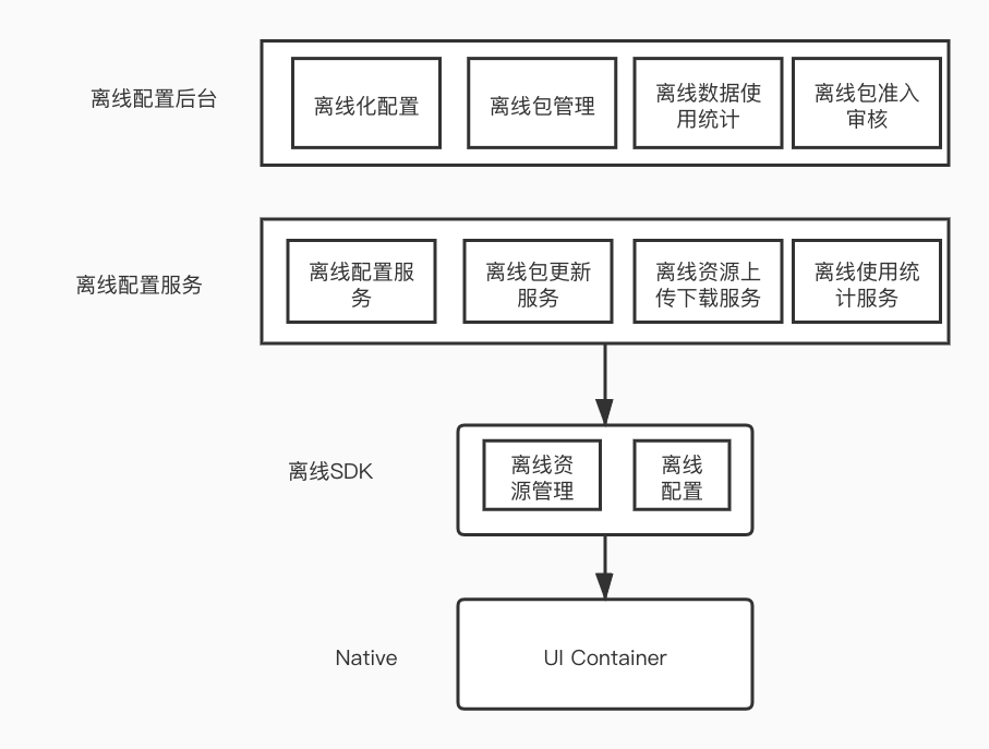 分发