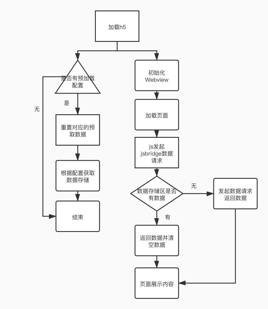 加载流程