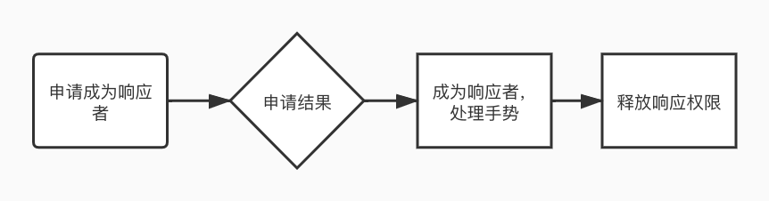 react native 手势