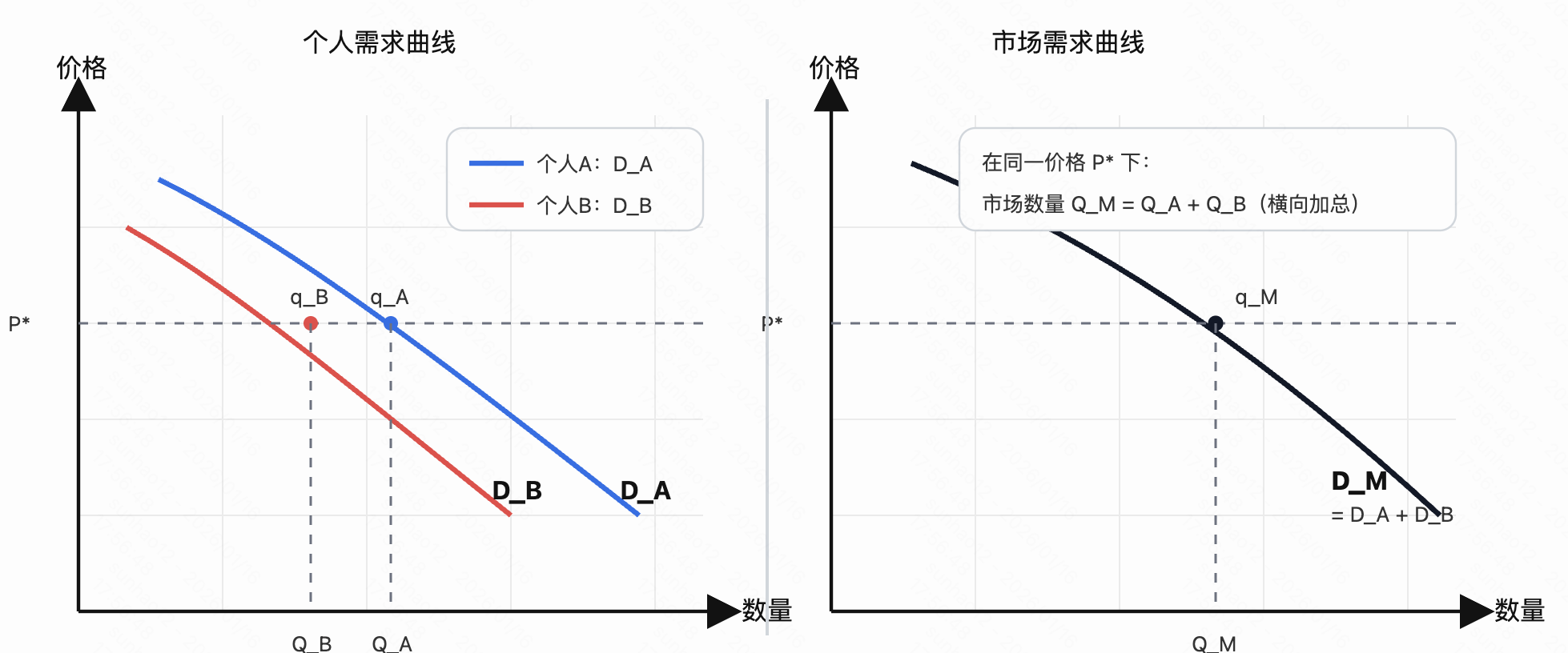 个人与市场需求曲线