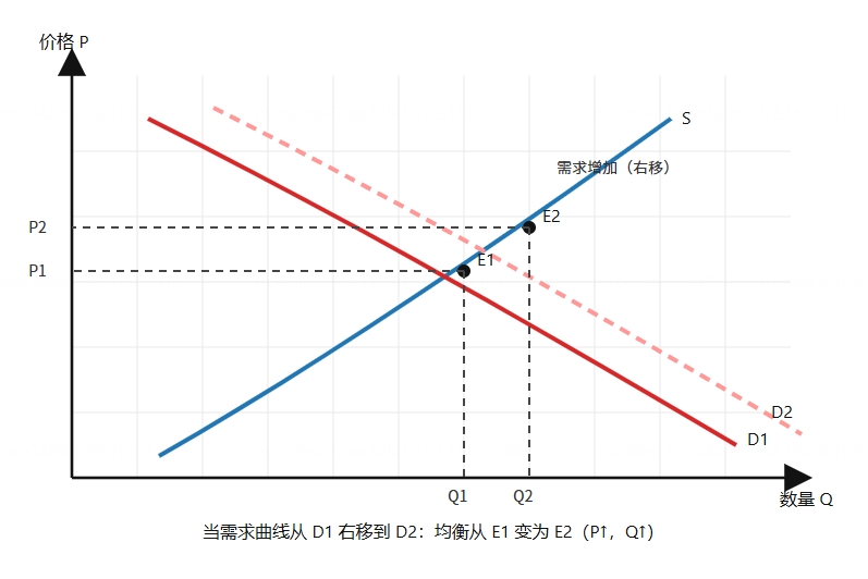 需求变化新的均衡点
