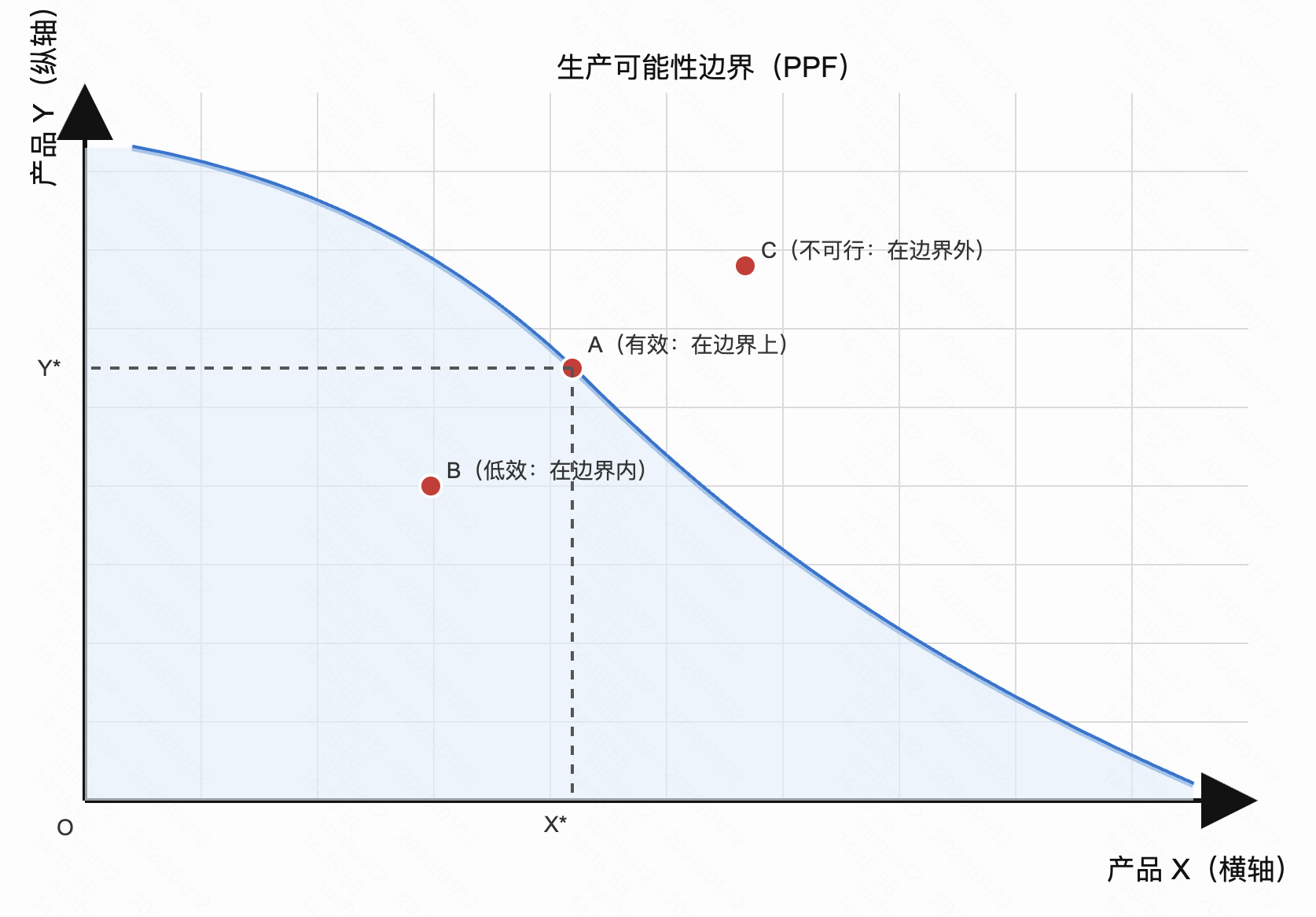 生产可能性边界