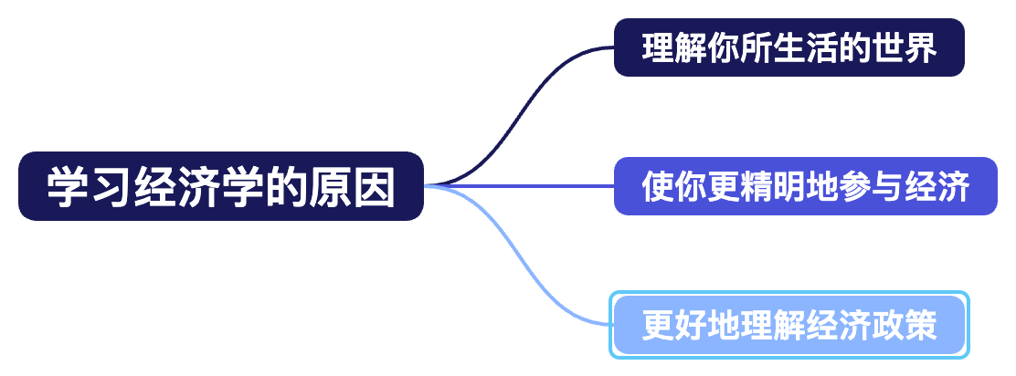 为什么学习经济学