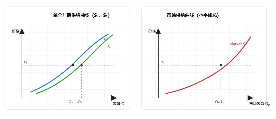 个人与市场供给曲线