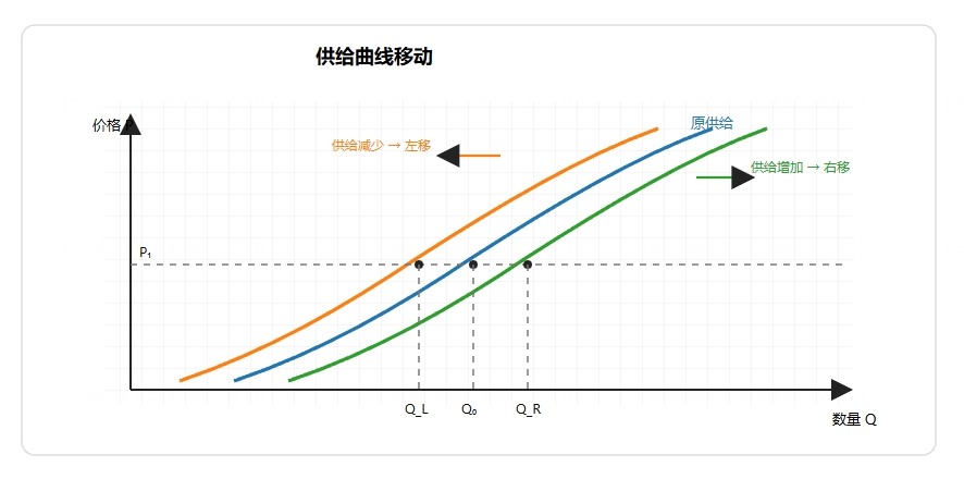 供给曲线移动