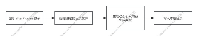 生成引入