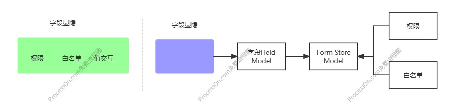 formSplit