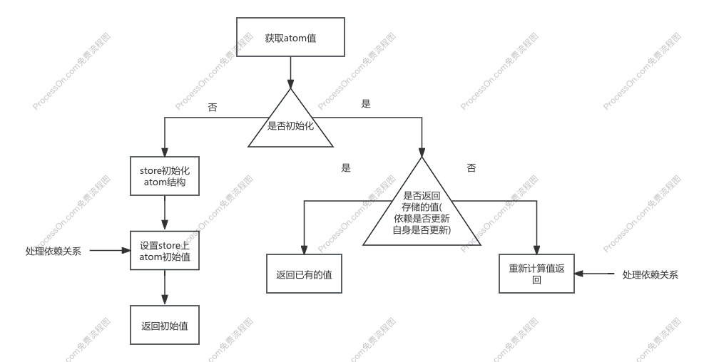 jotai获取值