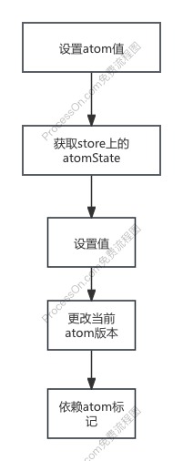 jotai设置值