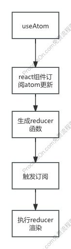jotai组件更新