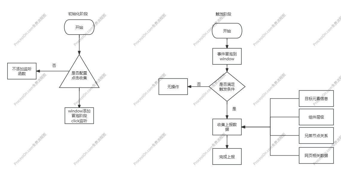 点击收集触发