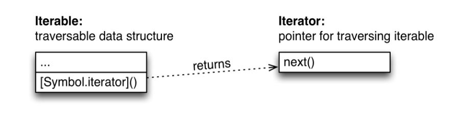 iterator