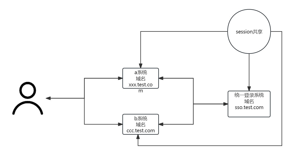 同域名单点登录