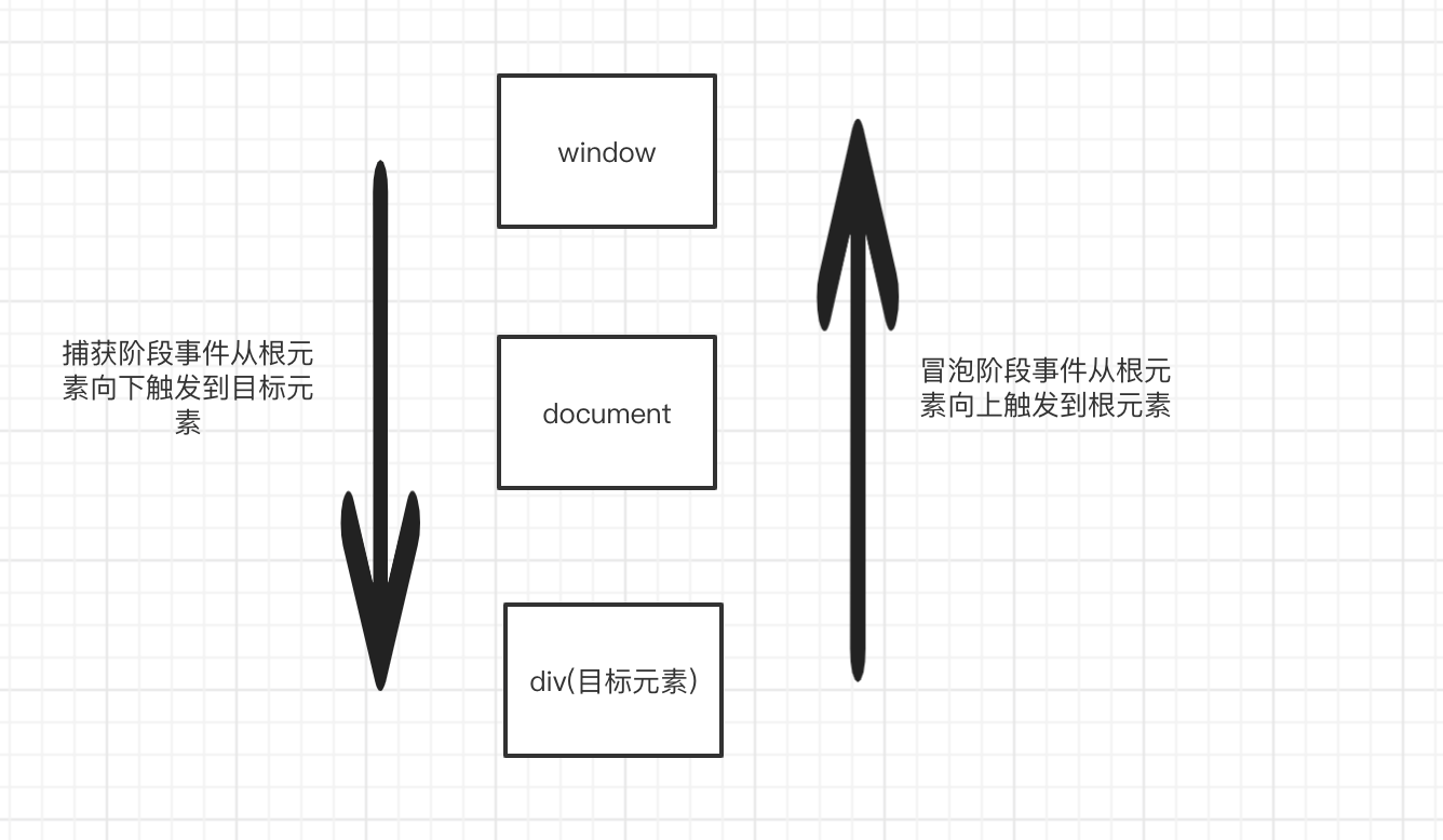 浏览器事件模型