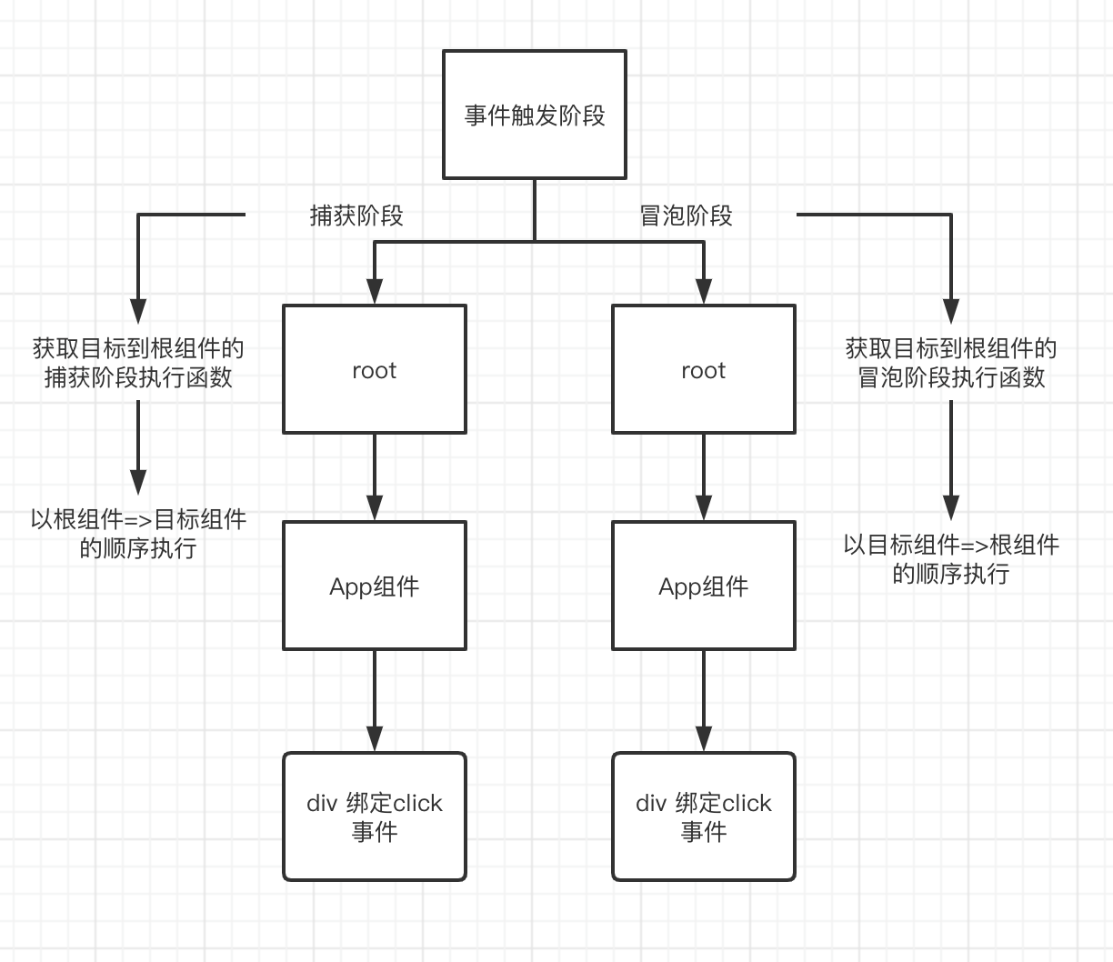 事件触发