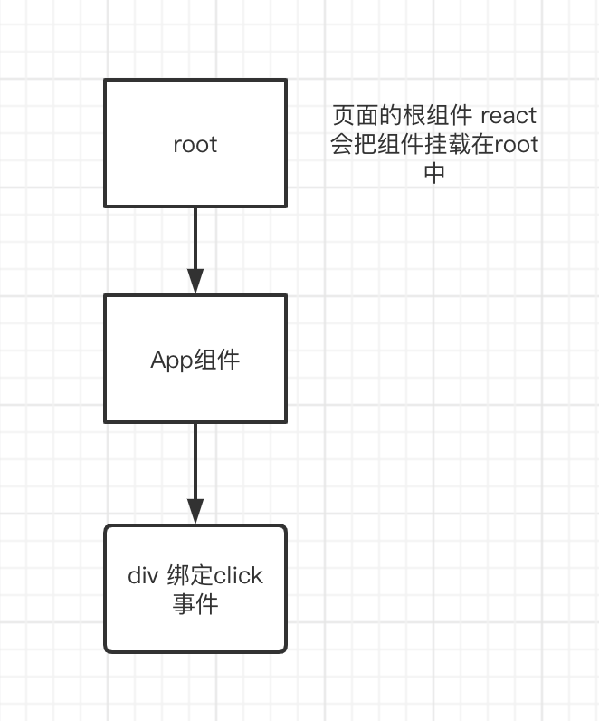 绑定事件逻辑