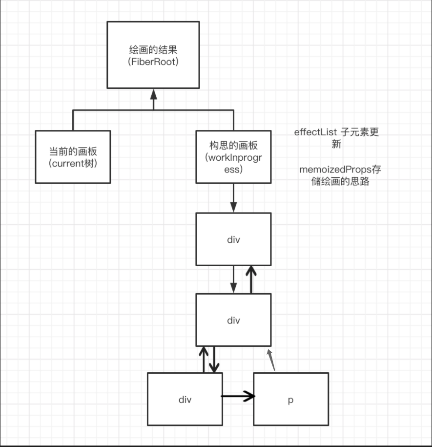 render阶段