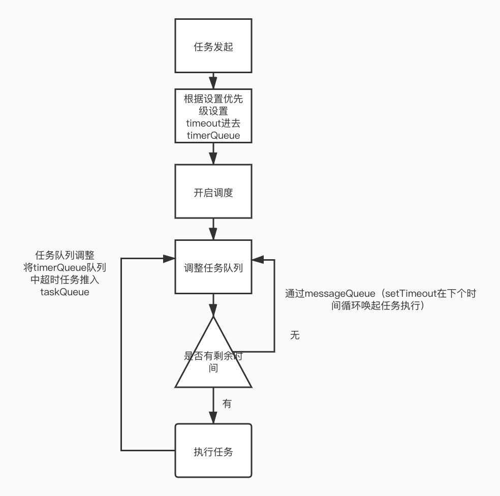 Scheduler整体的思路