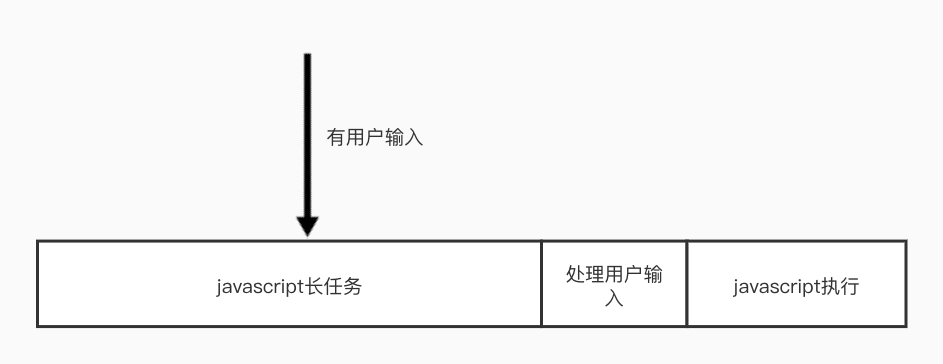 长时间执行任务
