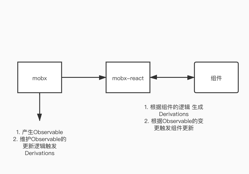 mobx原理
