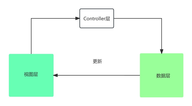mvc
