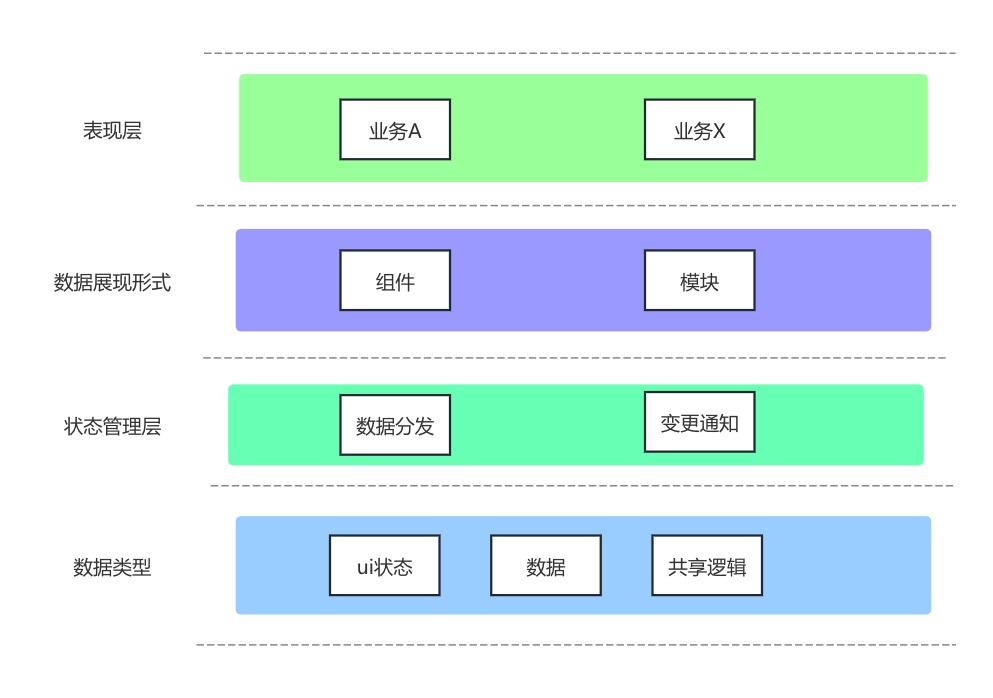 页面状态增加状态管理