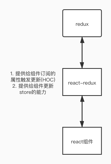 react-redux