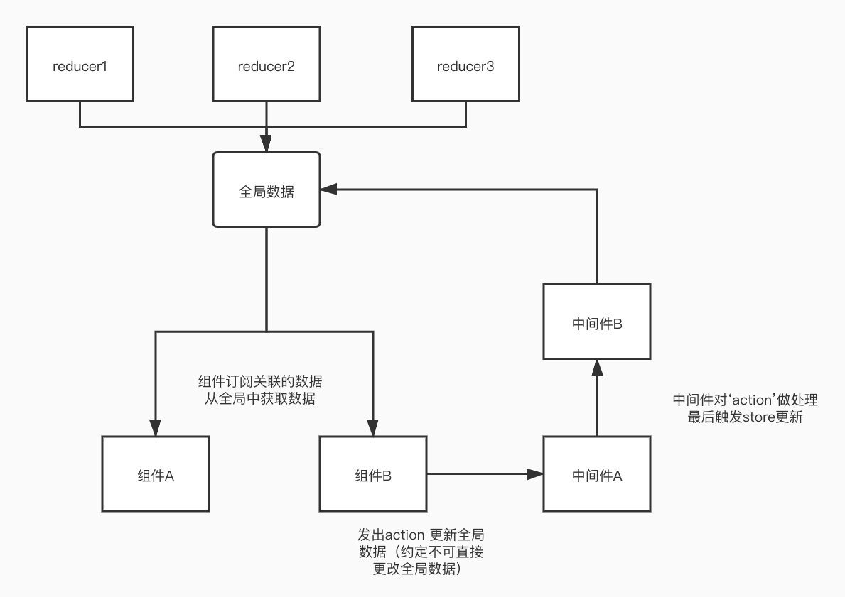redux实现思路