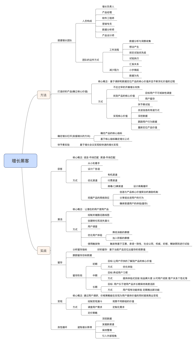 增长黑客