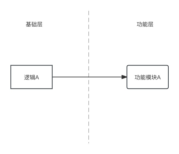 初始化封装