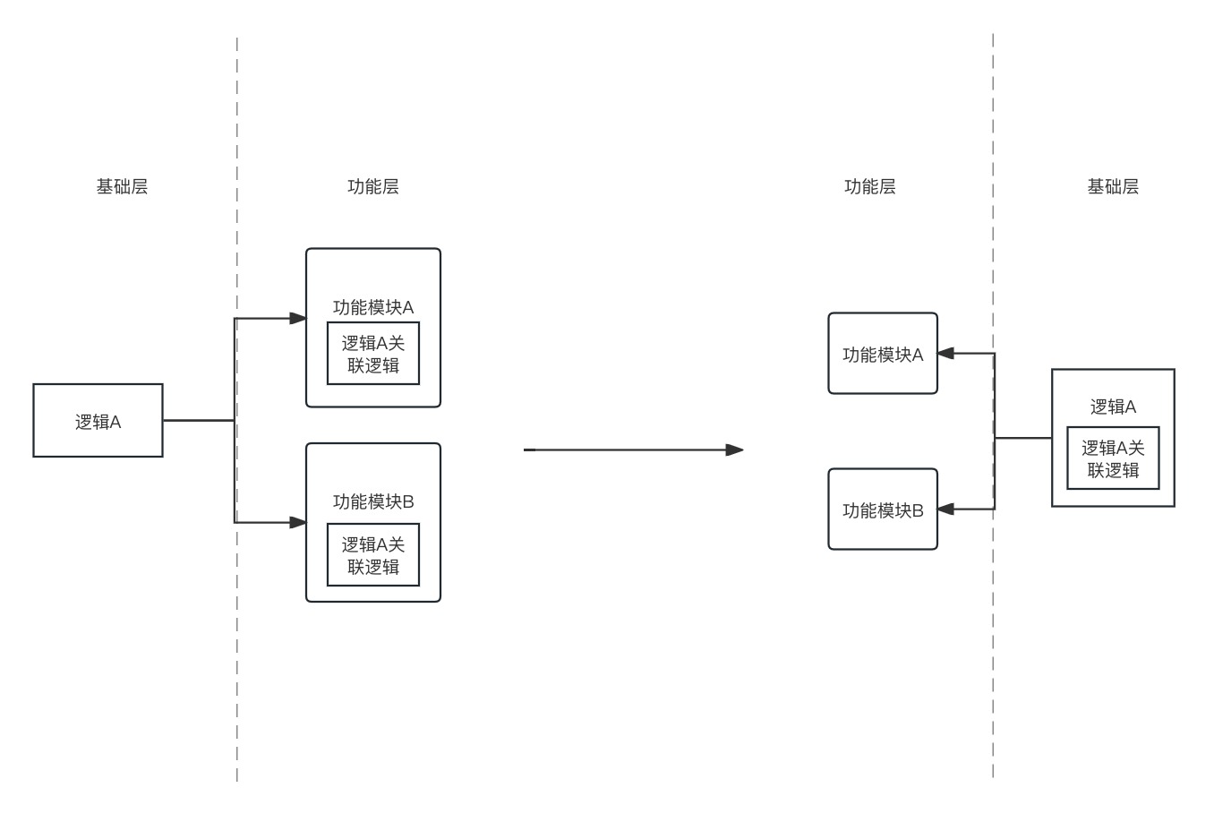 内部封装