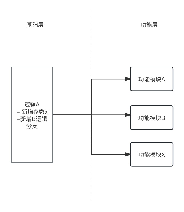 再次封装