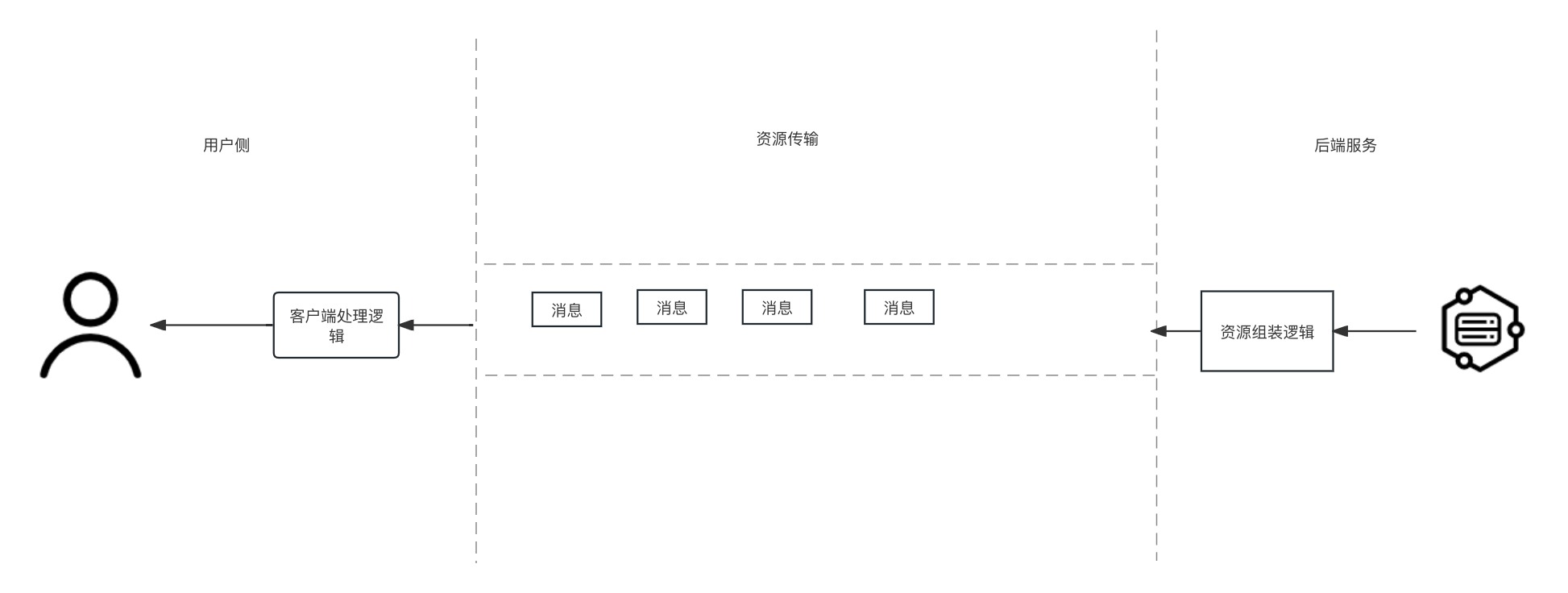 web资源加载