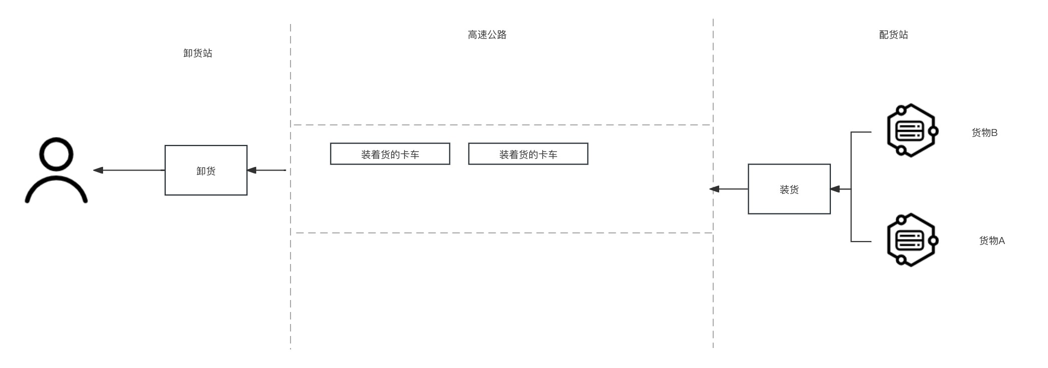 送货流程