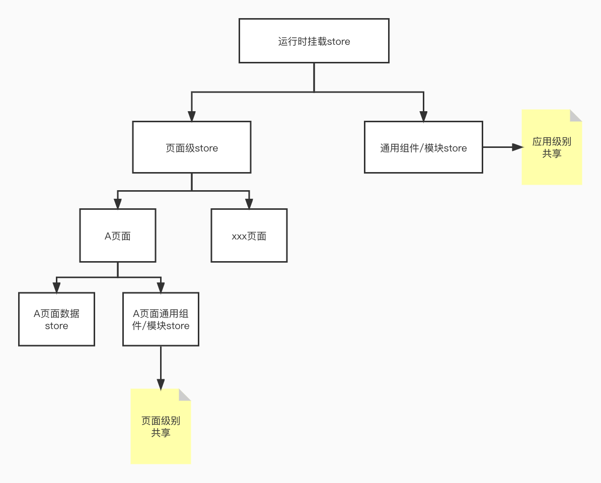 store设计